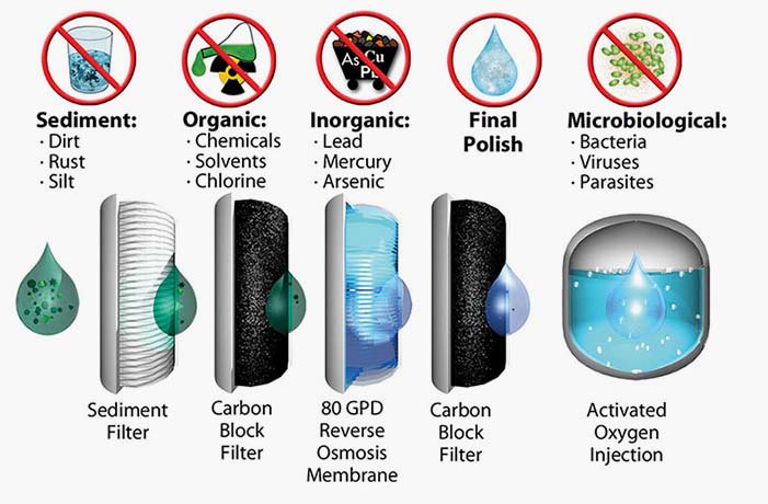 Graphic detailing effectiveness of Culligan filters